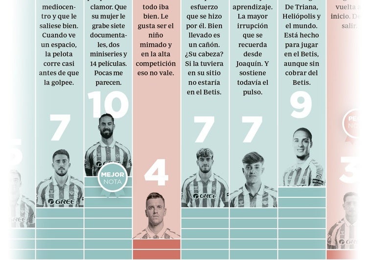 Betis: Las 2 fallas clave que evitaron su sobresaliente